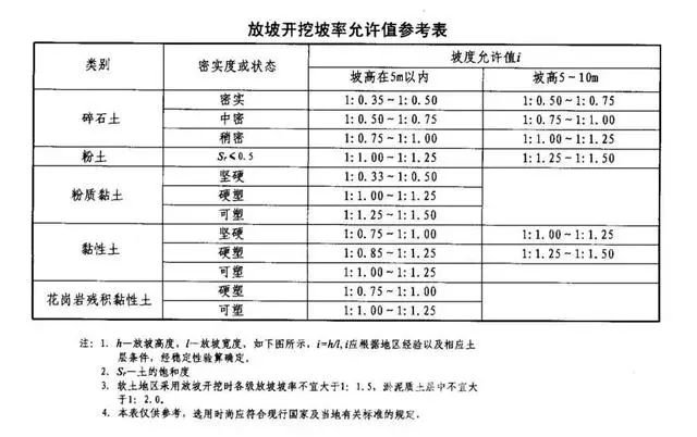芜湖基坑支护放坡开挖主意事项